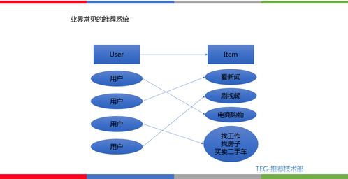 多业务融合推荐策略